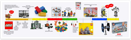 Lego-Timeline